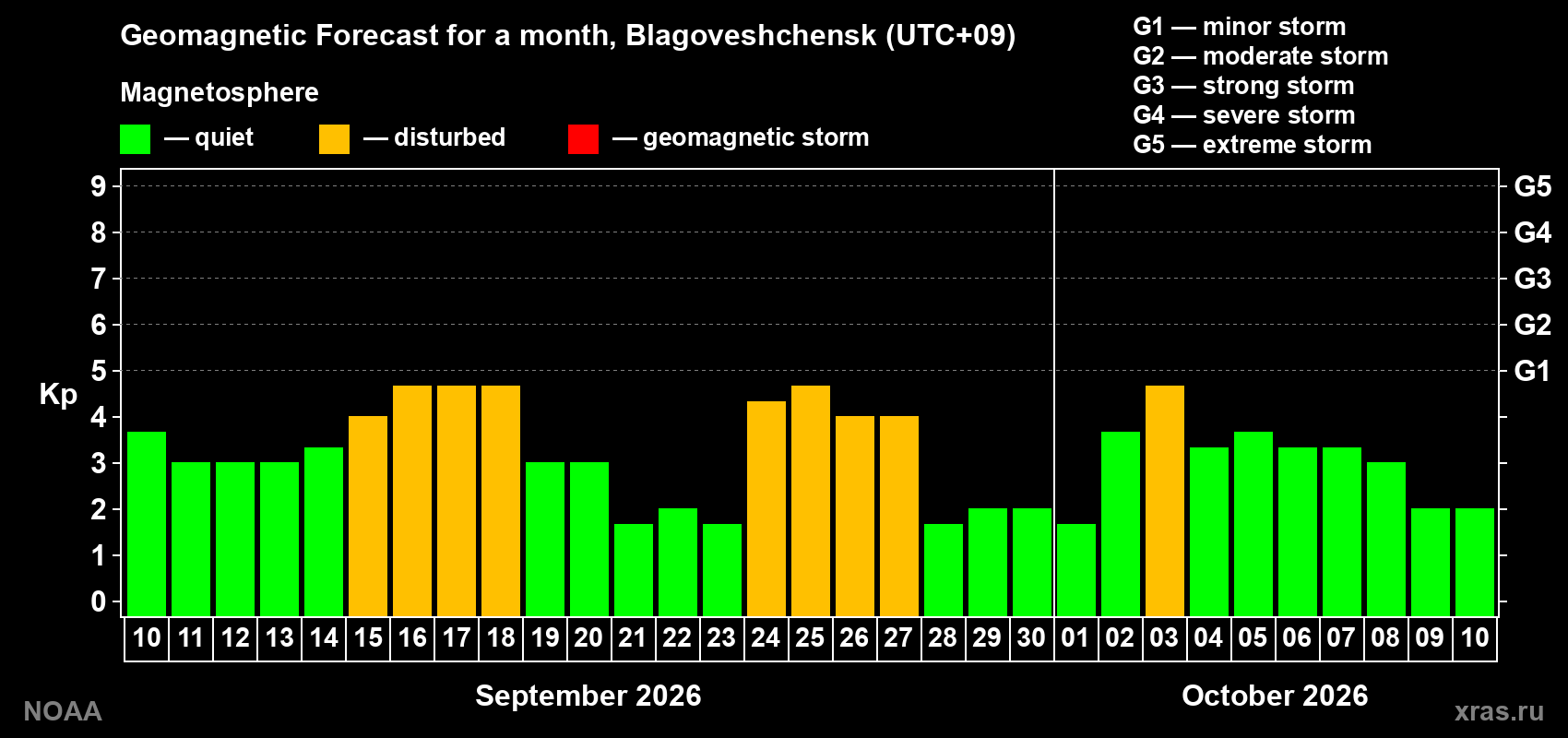 Geomagnetic index Kp forecast for the next month