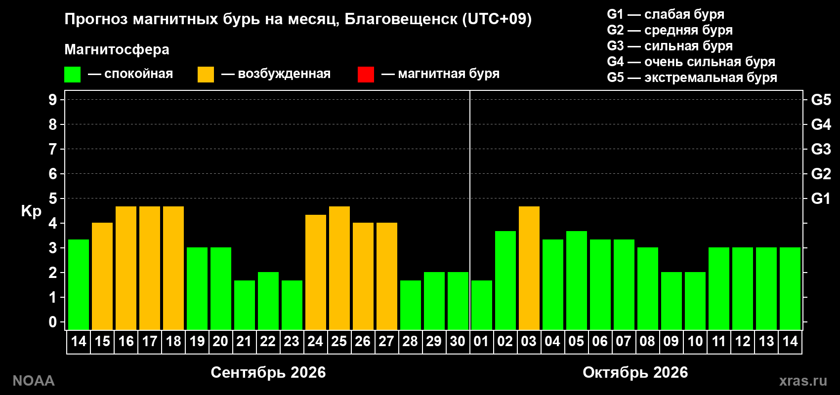Прогноз геомагнитного индекса Kp на следующий месяц