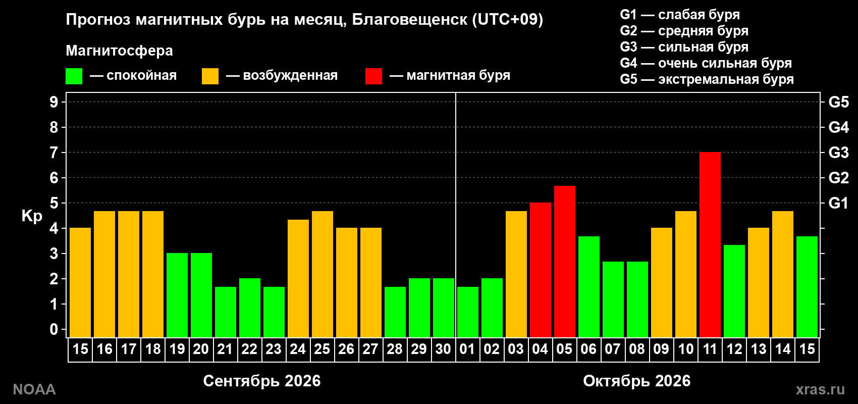 Прогноз геомагнитного индекса Kp на следующий месяц