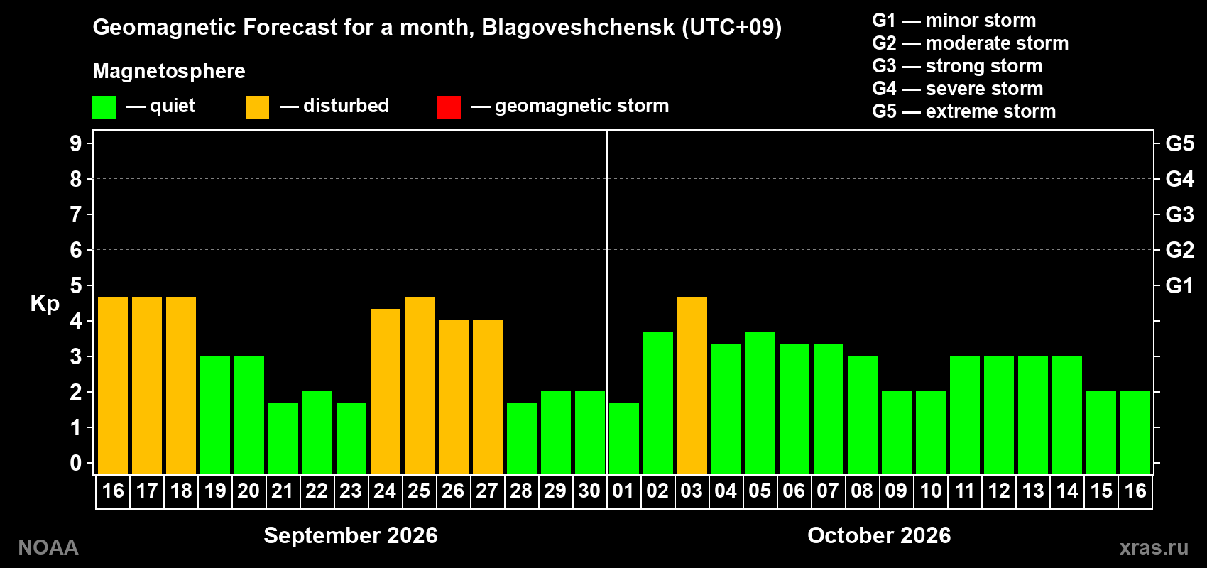 Geomagnetic index Kp forecast for the next month