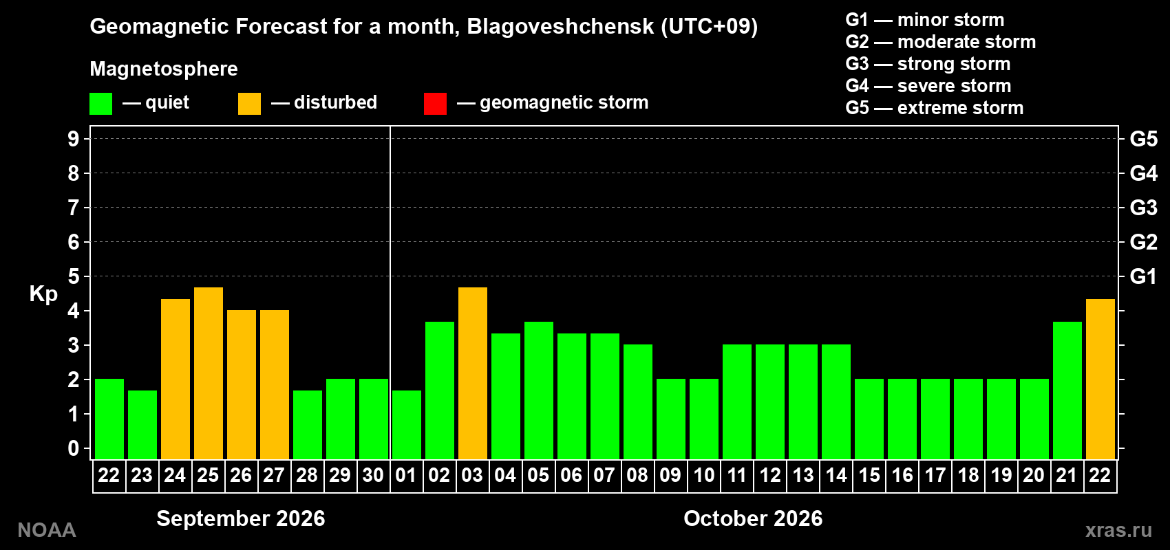 Geomagnetic index Kp forecast for the next month