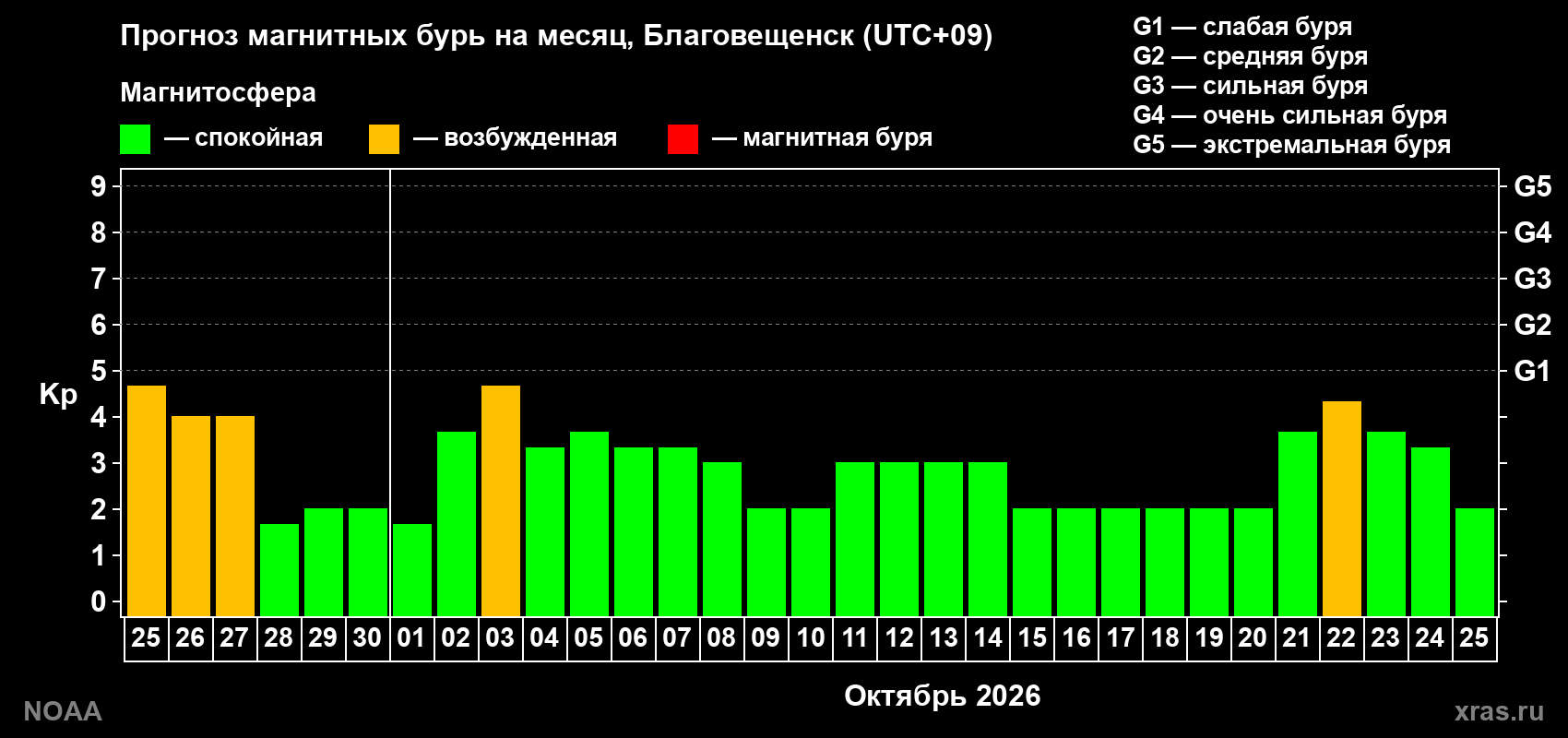 Прогноз геомагнитного индекса Kp на следующий месяц
