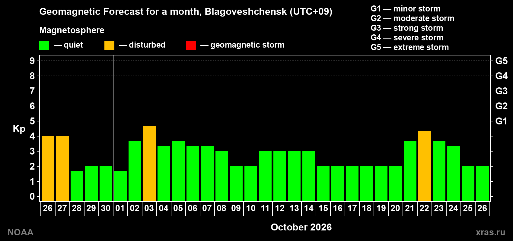 Geomagnetic index Kp forecast for the next month