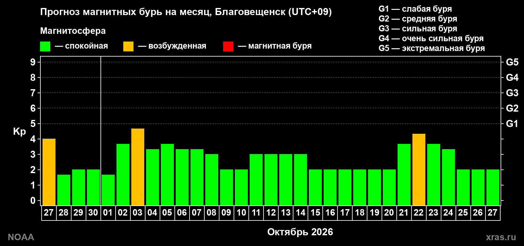 Прогноз геомагнитного индекса Kp на следующий месяц