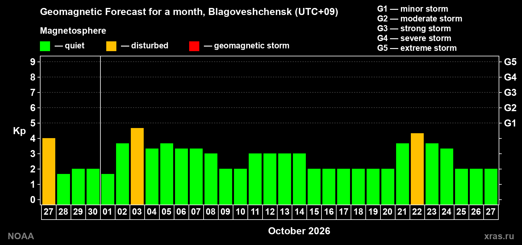 Geomagnetic index Kp forecast for the next month