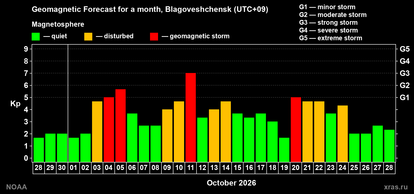 Geomagnetic index Kp forecast for the next month