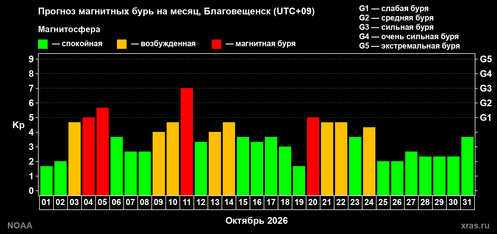 Прогноз геомагнитного индекса Kp на следующий месяц