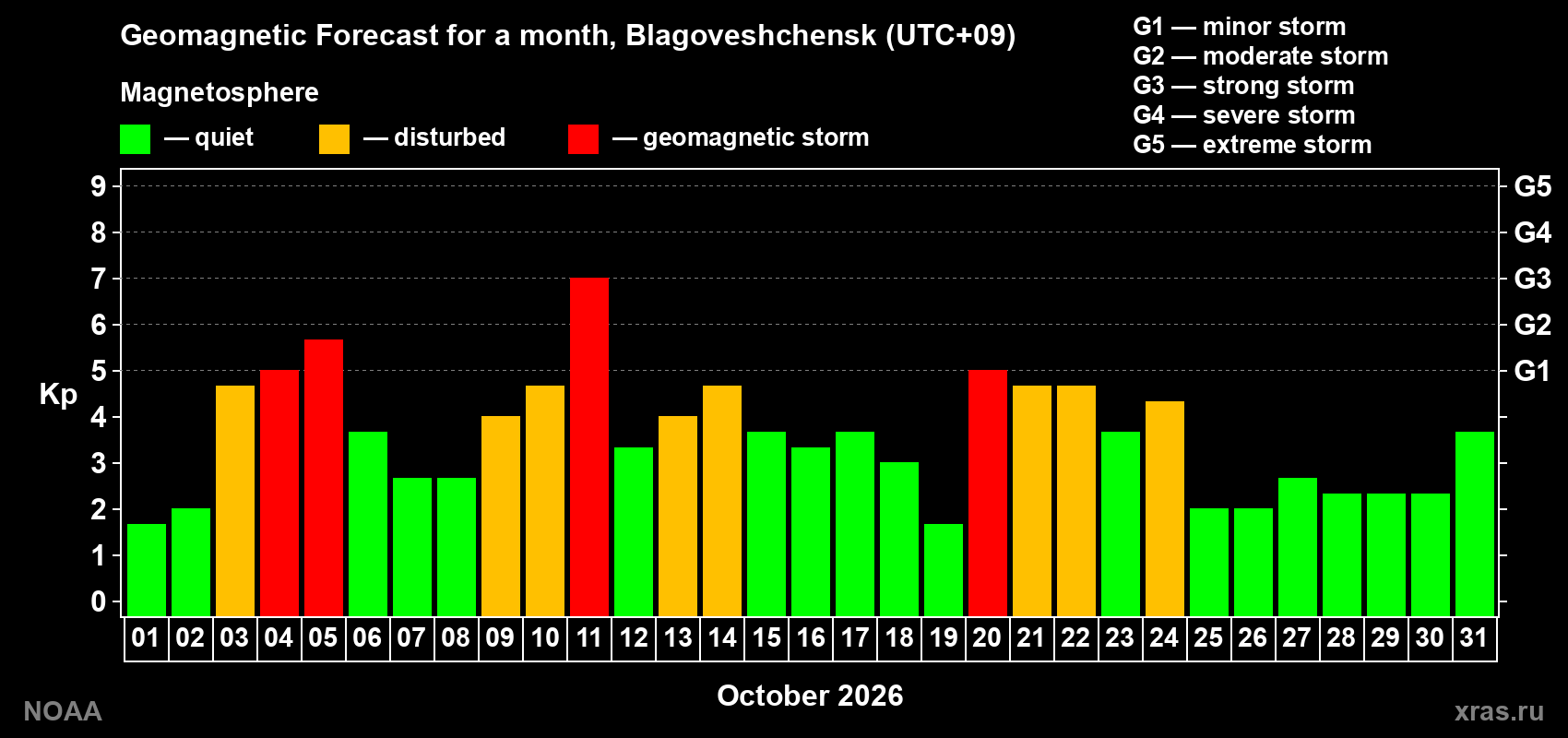 Geomagnetic index Kp forecast for the next month