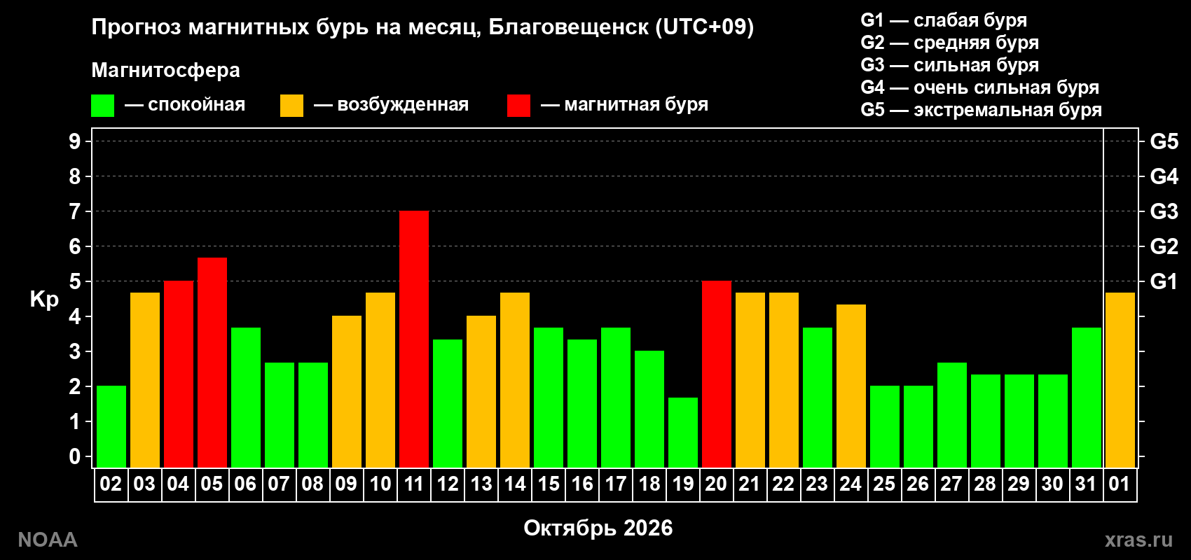 Прогноз геомагнитного индекса Kp на следующий месяц