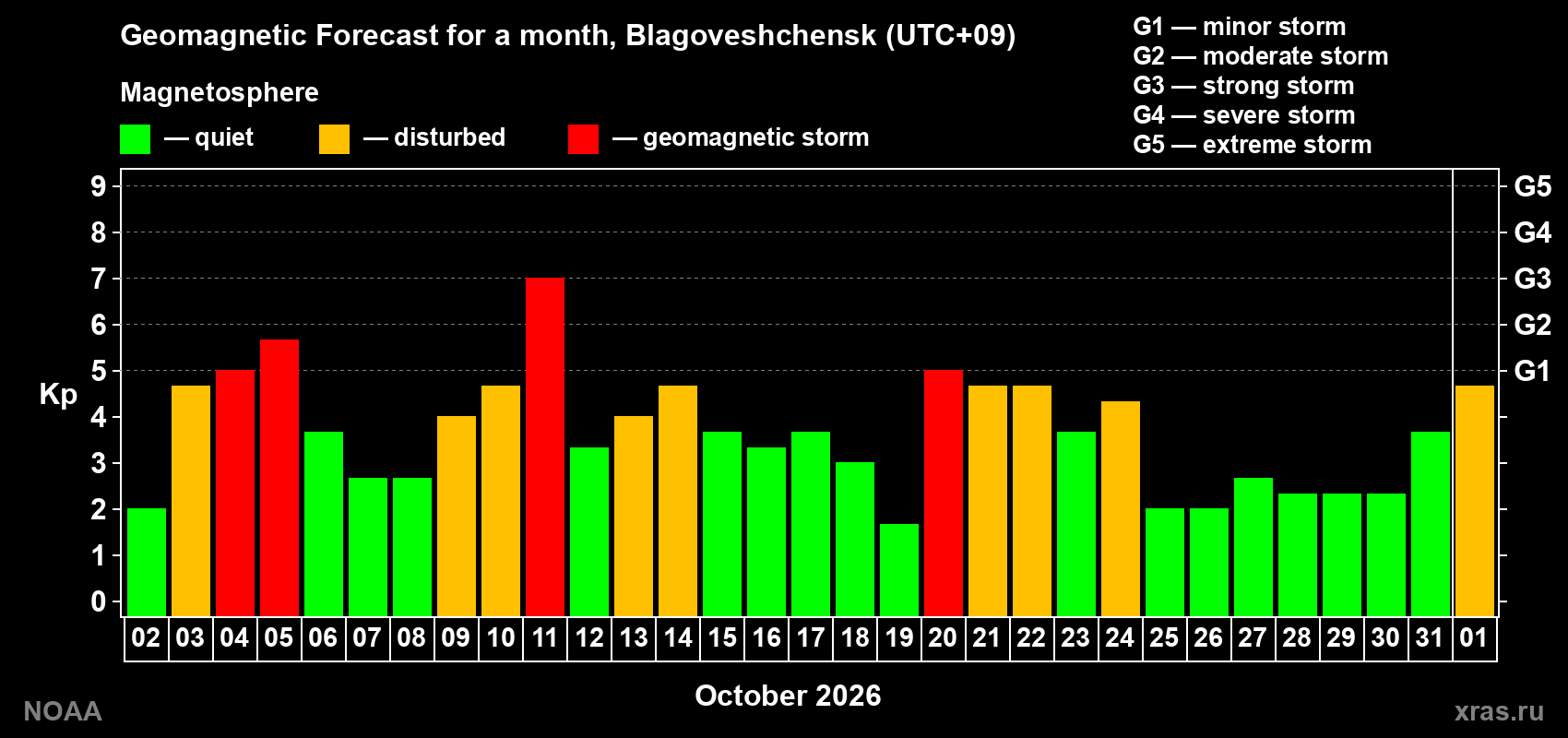 Geomagnetic index Kp forecast for the next month