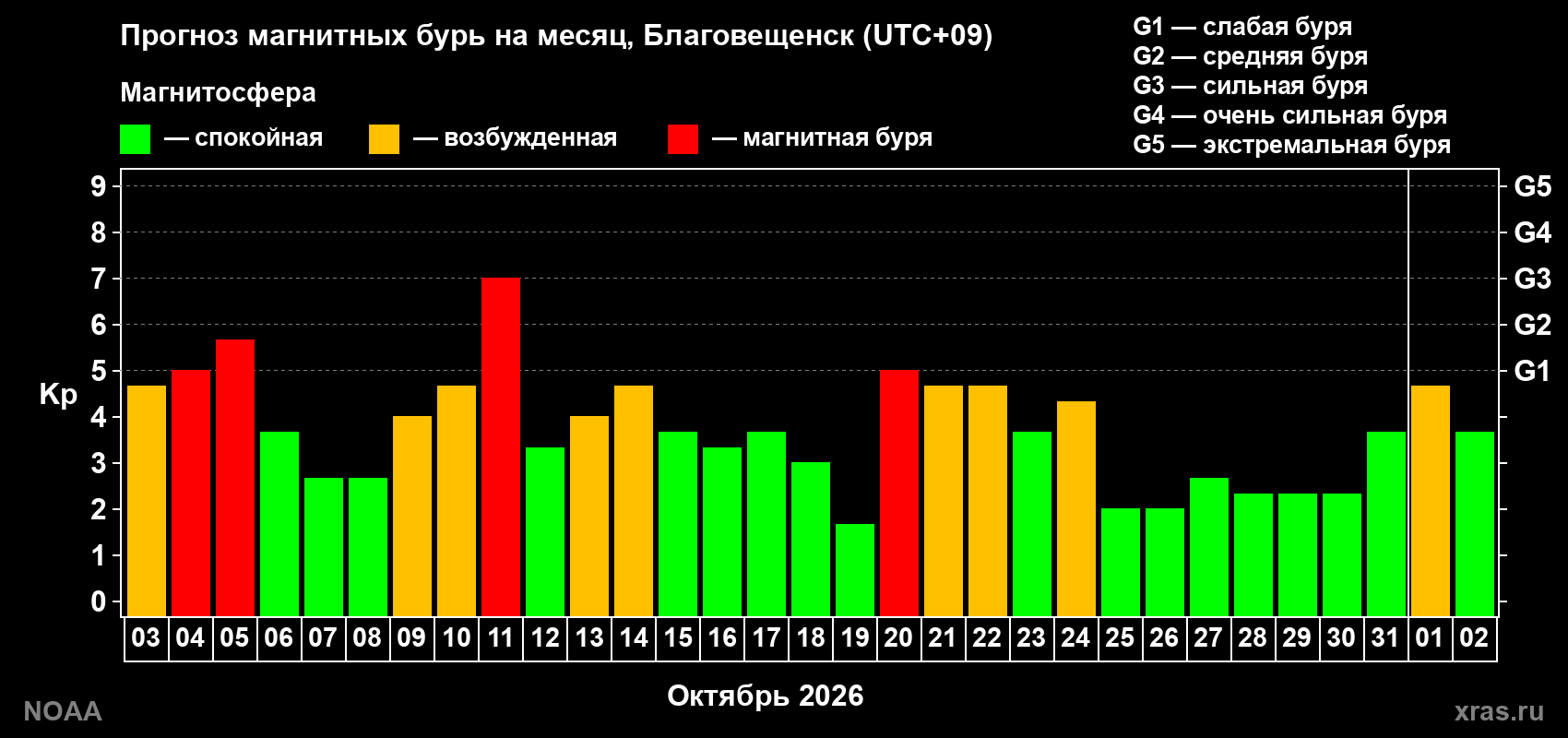 Прогноз геомагнитного индекса Kp на следующий месяц
