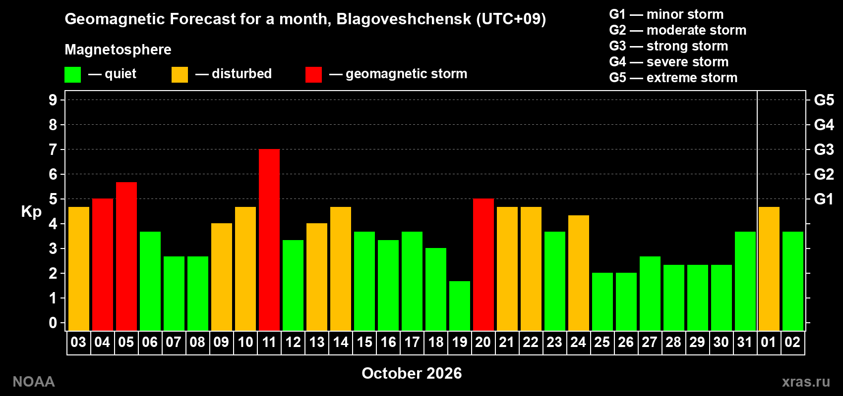 Geomagnetic index Kp forecast for the next month