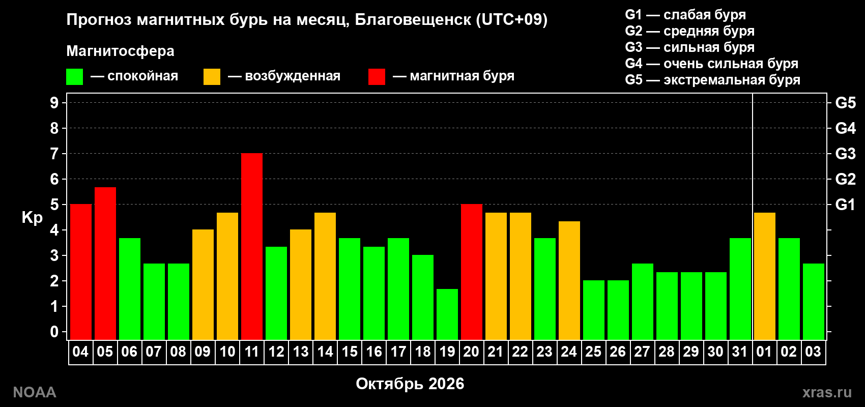 Прогноз геомагнитного индекса Kp на следующий месяц