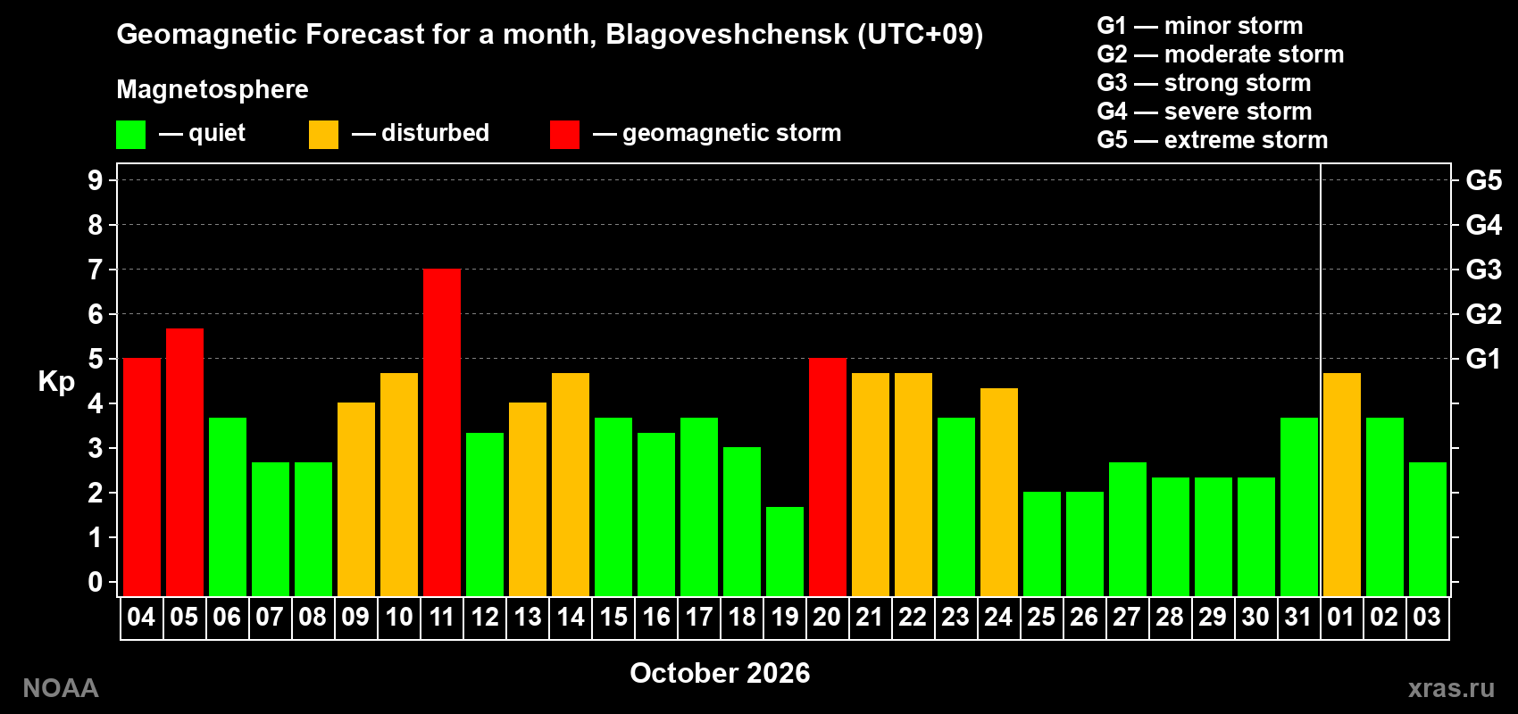 Geomagnetic index Kp forecast for the next month