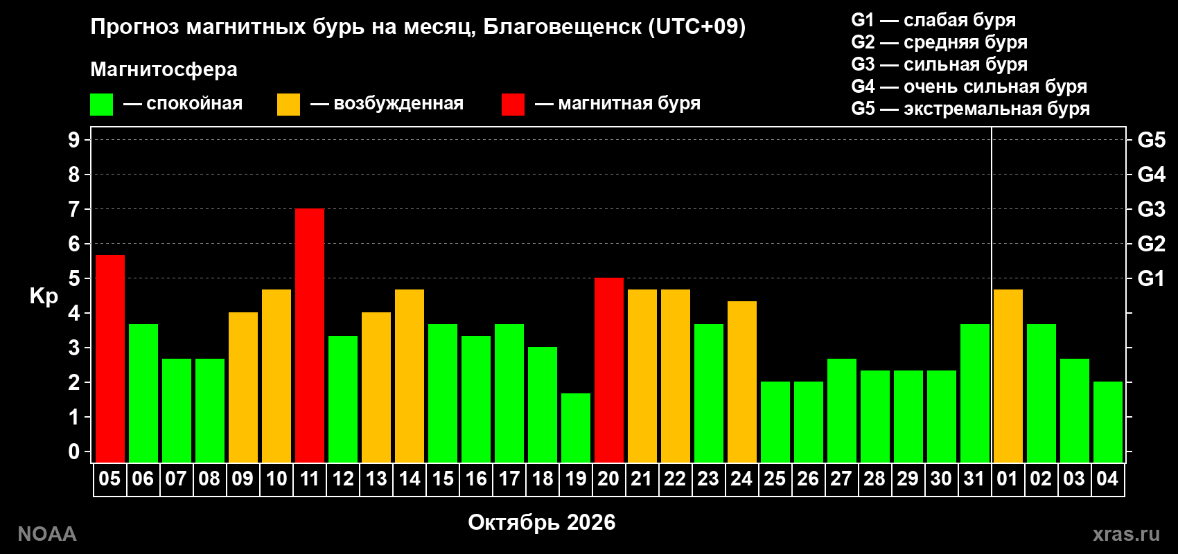 Прогноз геомагнитного индекса Kp на следующий месяц