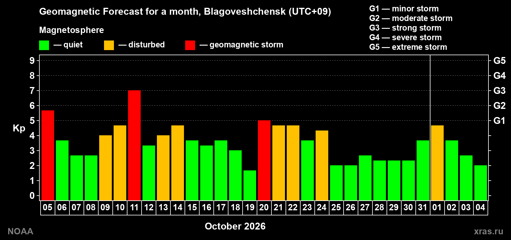 Geomagnetic index Kp forecast for the next month