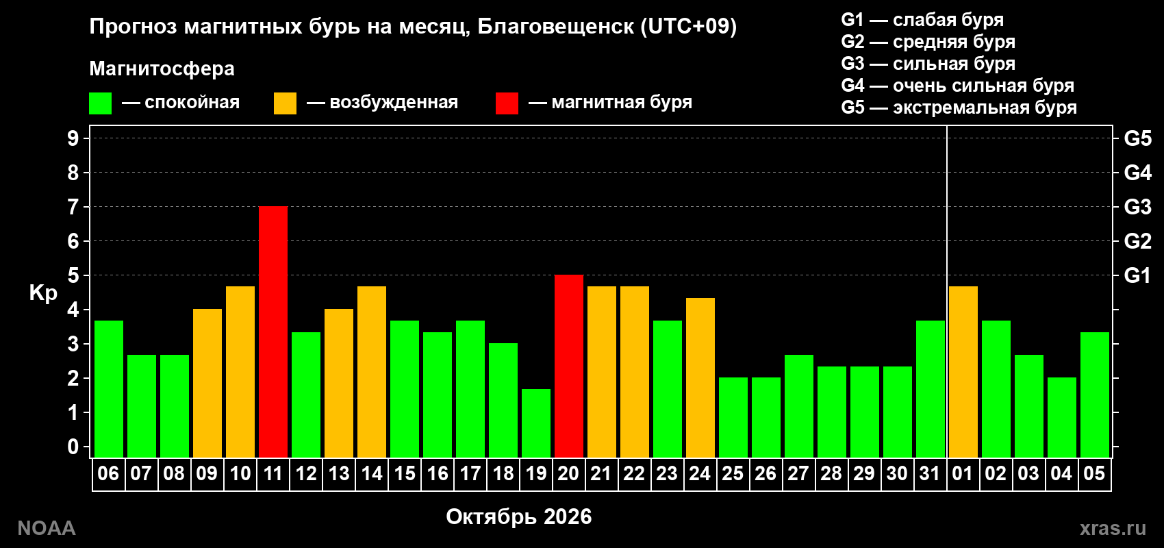Прогноз геомагнитного индекса Kp на следующий месяц