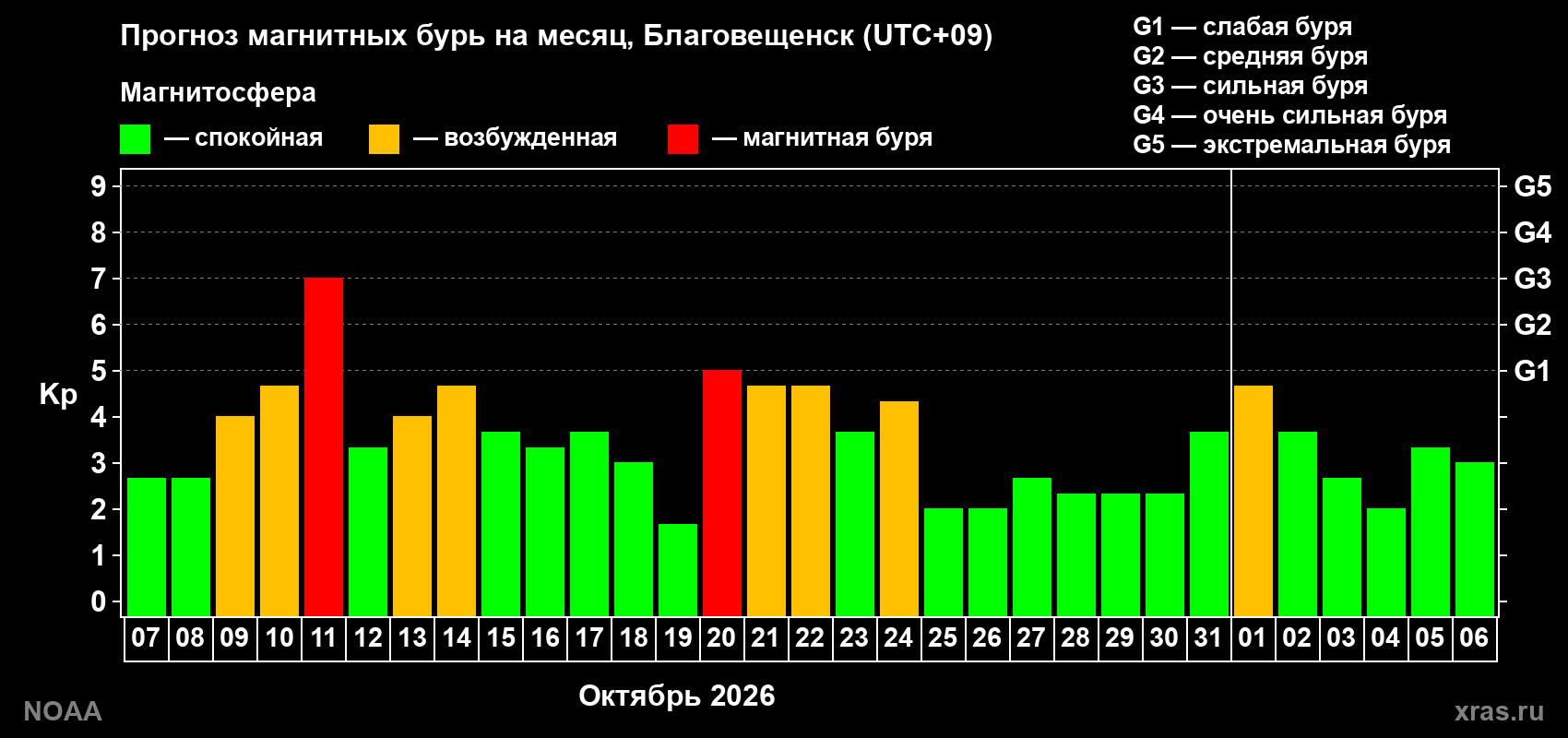 Прогноз геомагнитного индекса Kp на следующий месяц