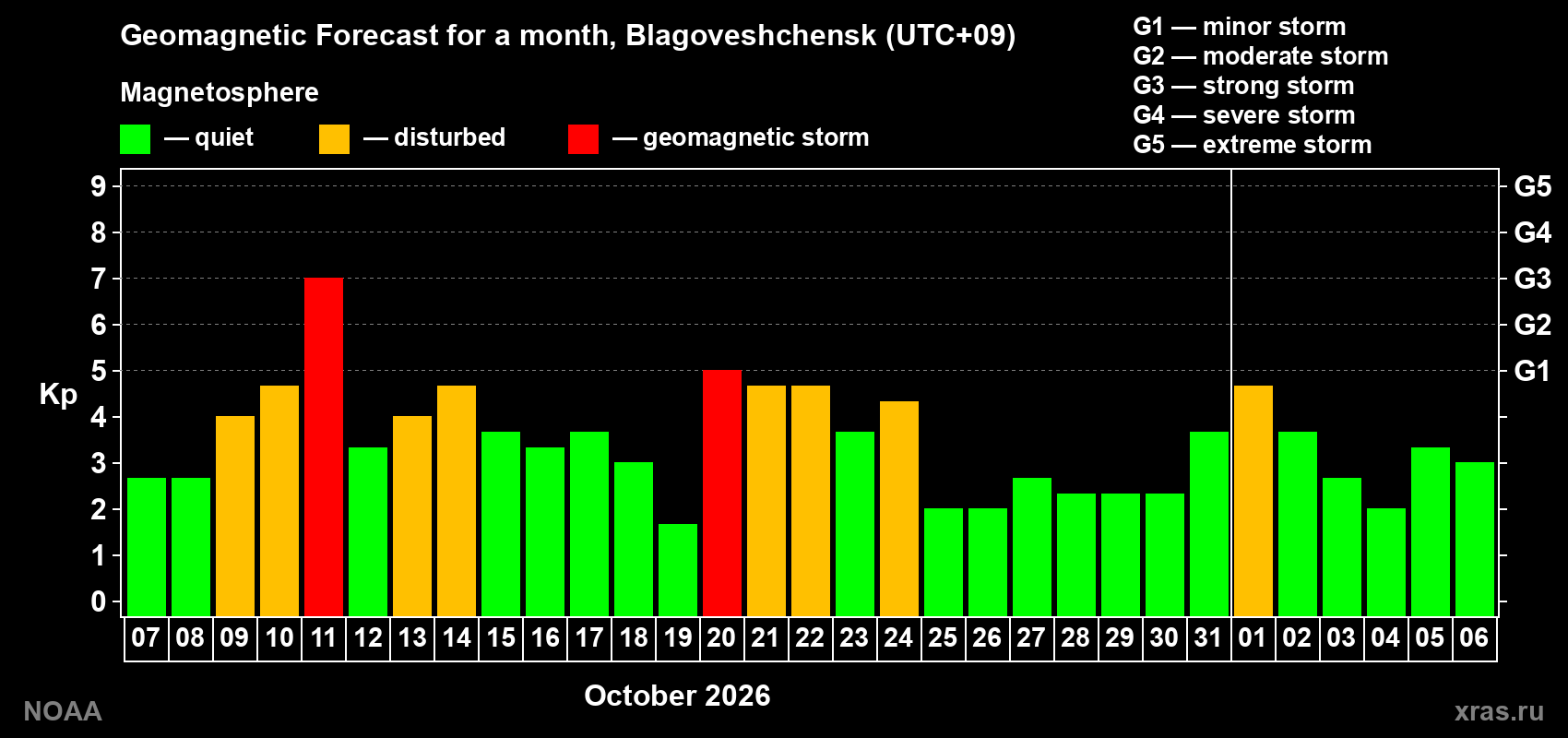 Geomagnetic index Kp forecast for the next month