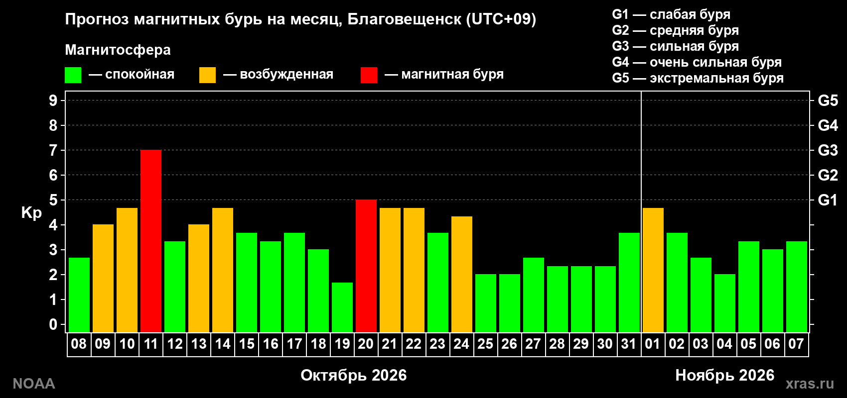 Прогноз геомагнитного индекса Kp на следующий месяц