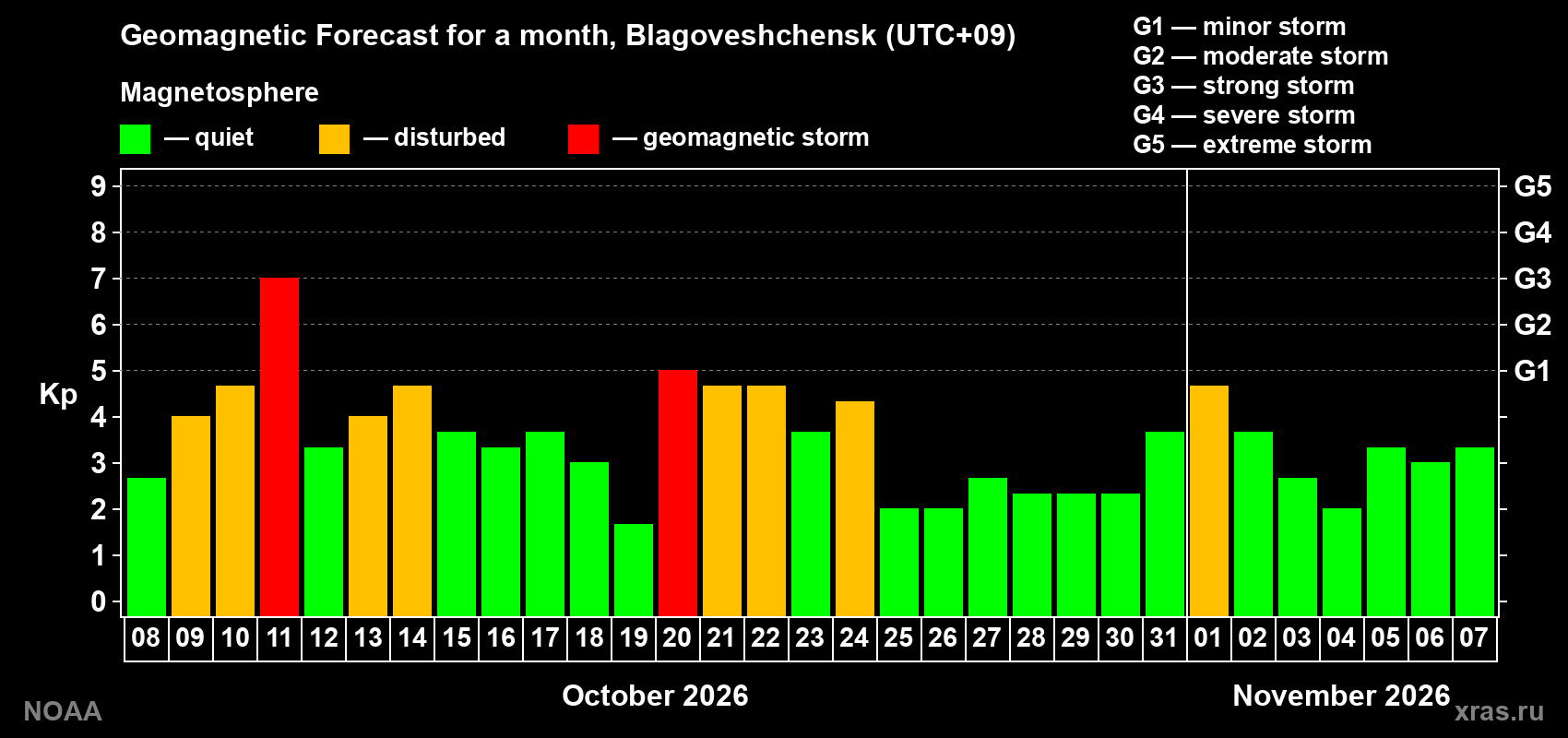 Geomagnetic index Kp forecast for the next month