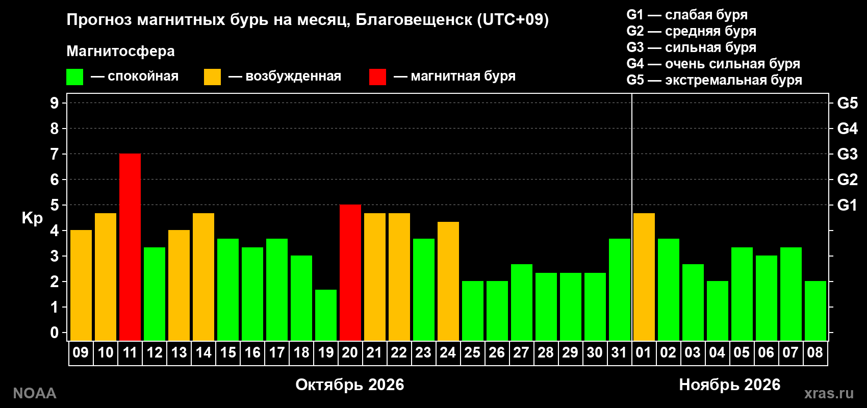Прогноз геомагнитного индекса Kp на следующий месяц