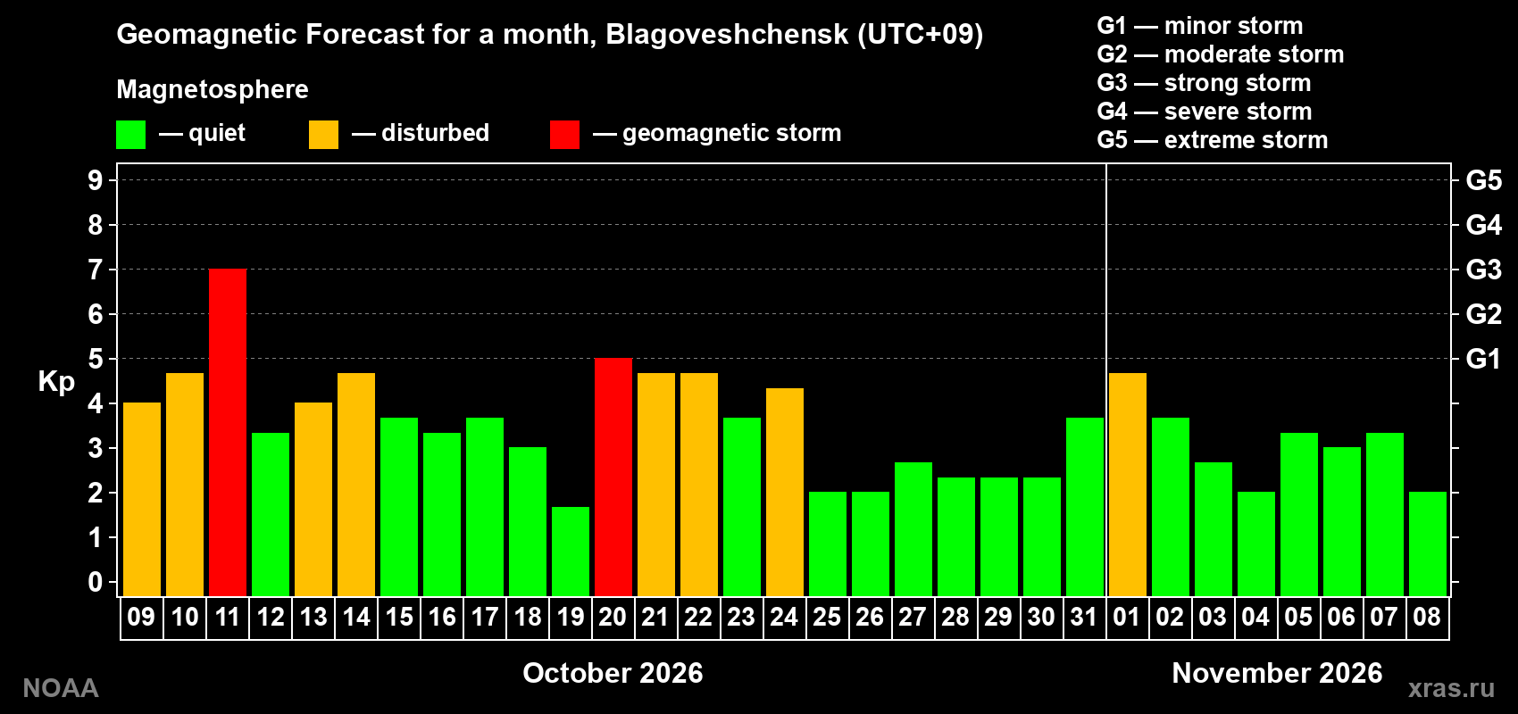 Geomagnetic index Kp forecast for the next month