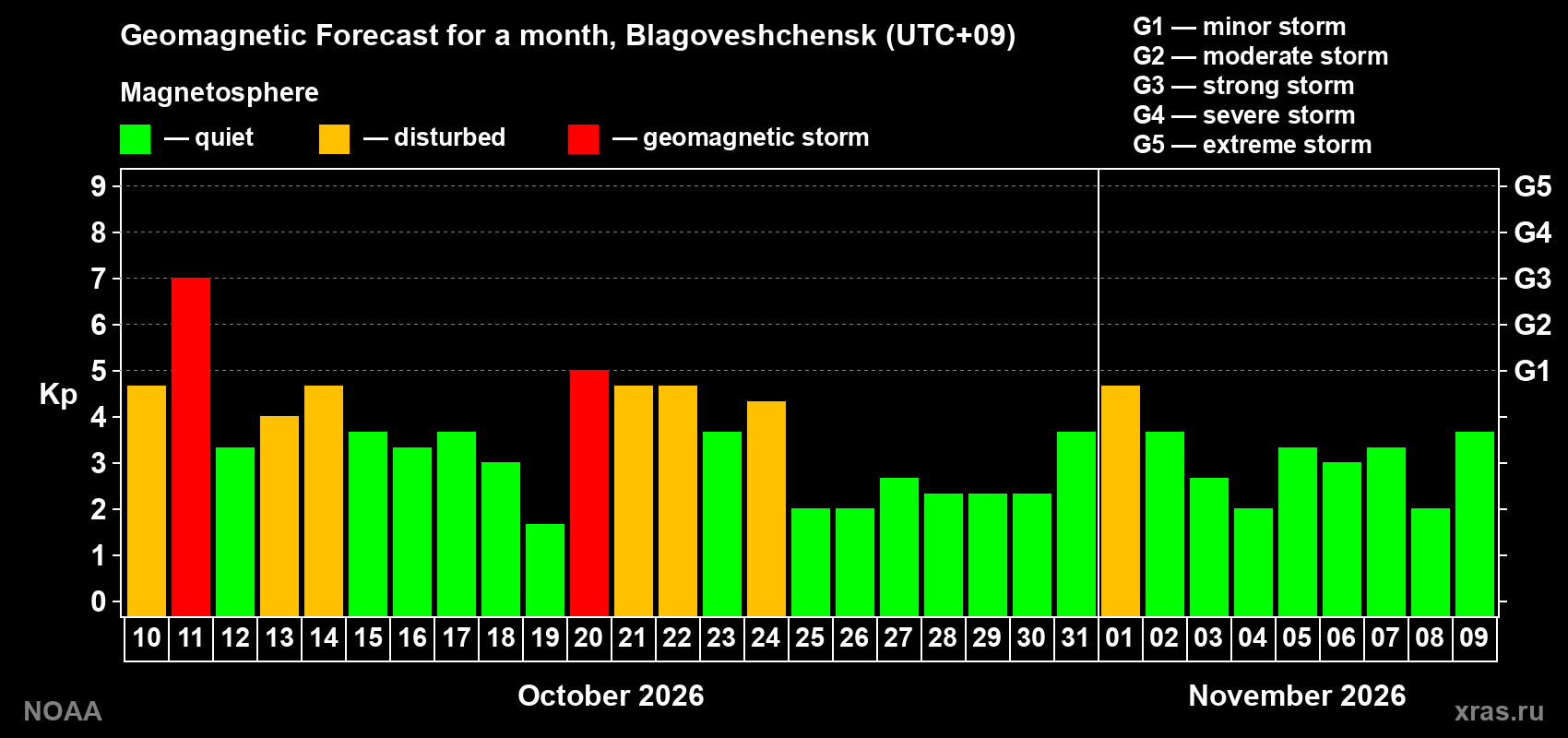 Geomagnetic index Kp forecast for the next month