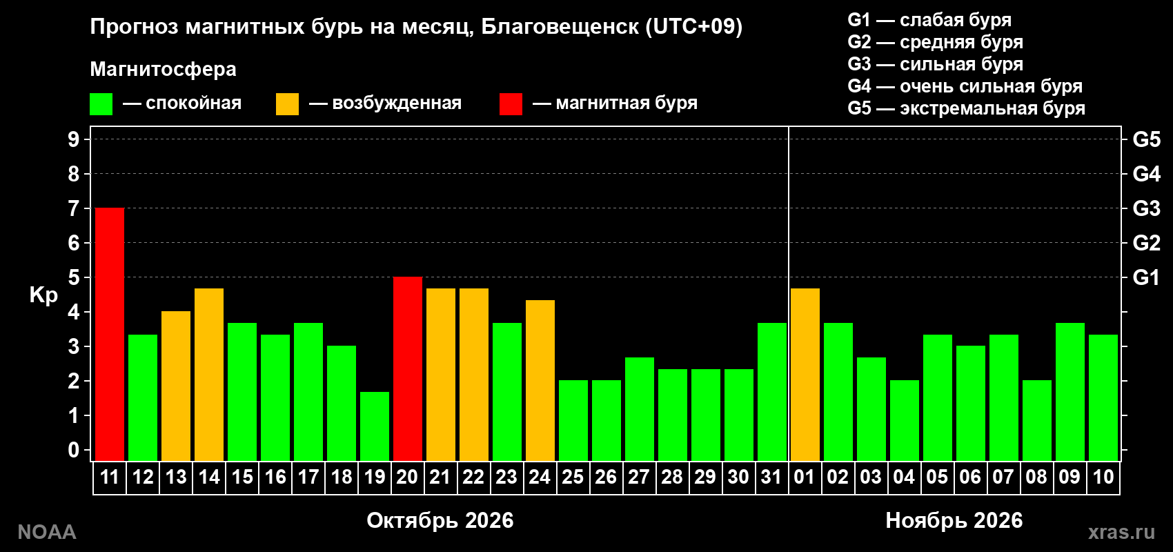 Прогноз геомагнитного индекса Kp на следующий месяц