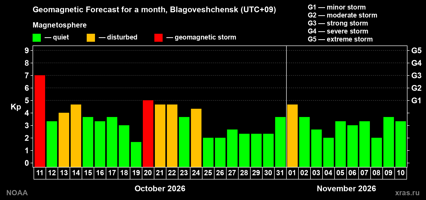 Geomagnetic index Kp forecast for the next month