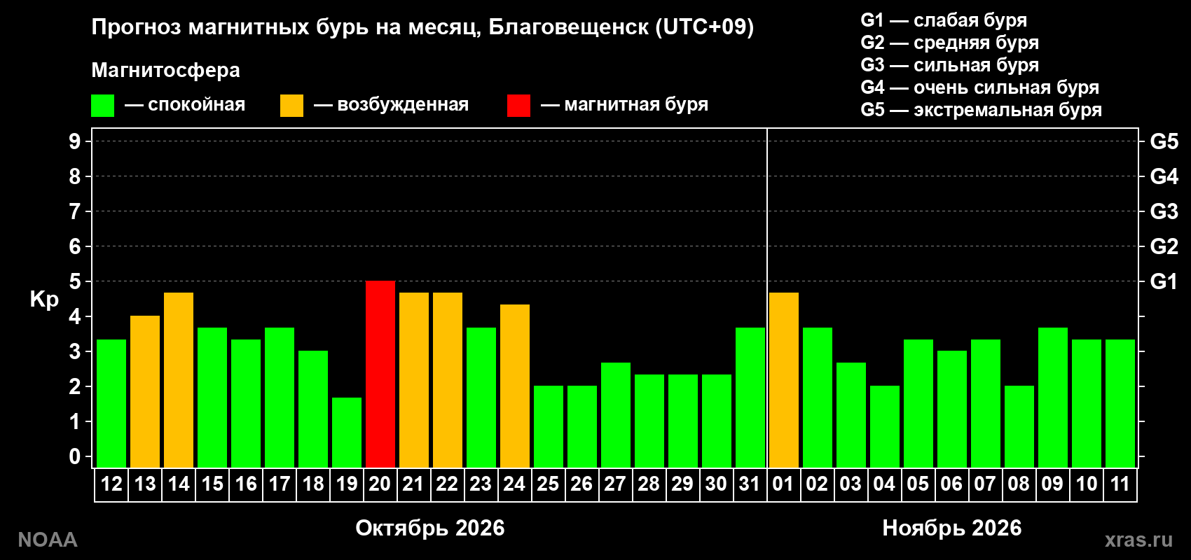 Прогноз геомагнитного индекса Kp на следующий месяц