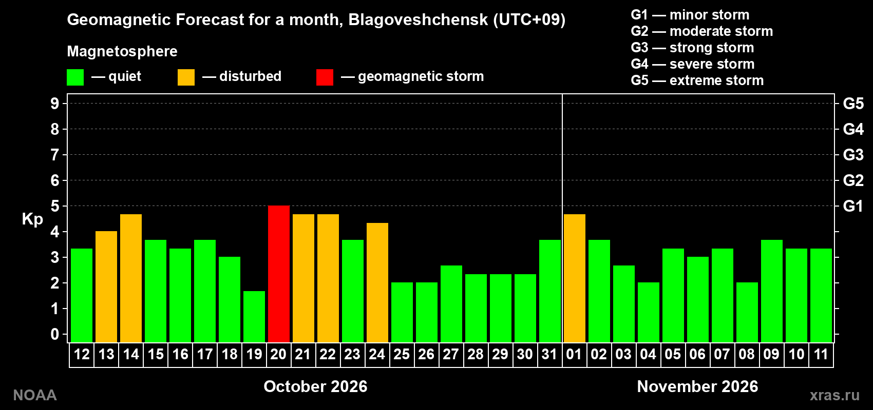 Geomagnetic index Kp forecast for the next month