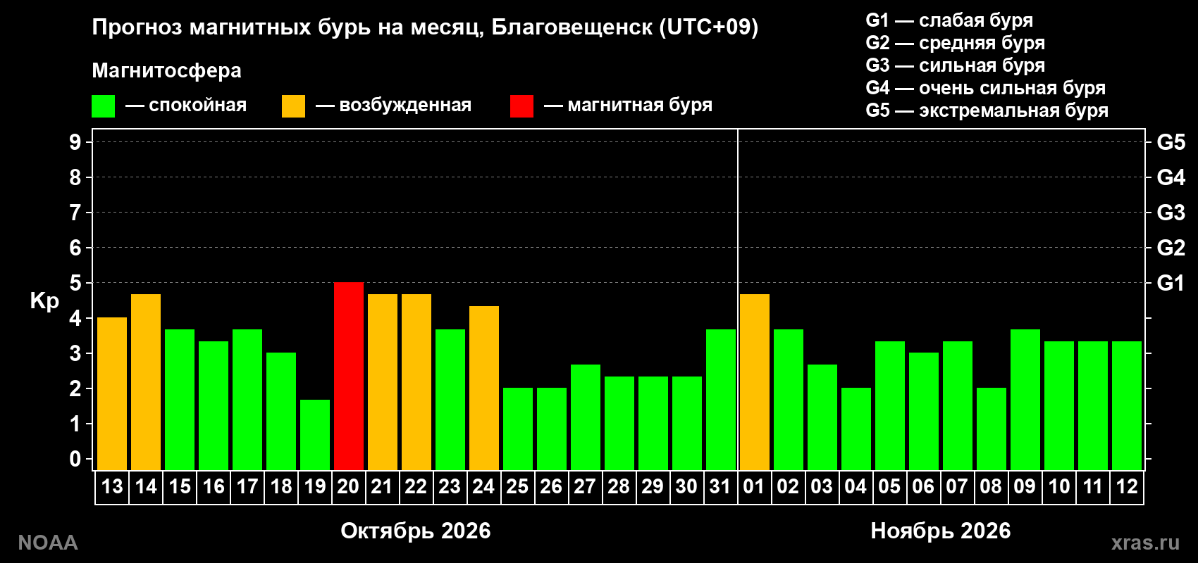 Прогноз геомагнитного индекса Kp на следующий месяц