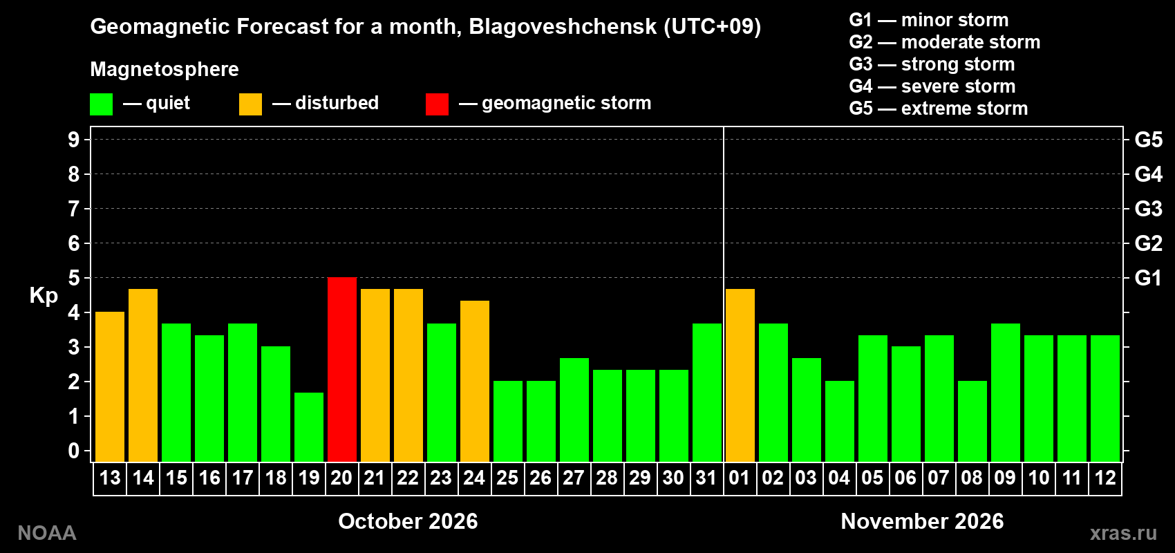 Geomagnetic index Kp forecast for the next month
