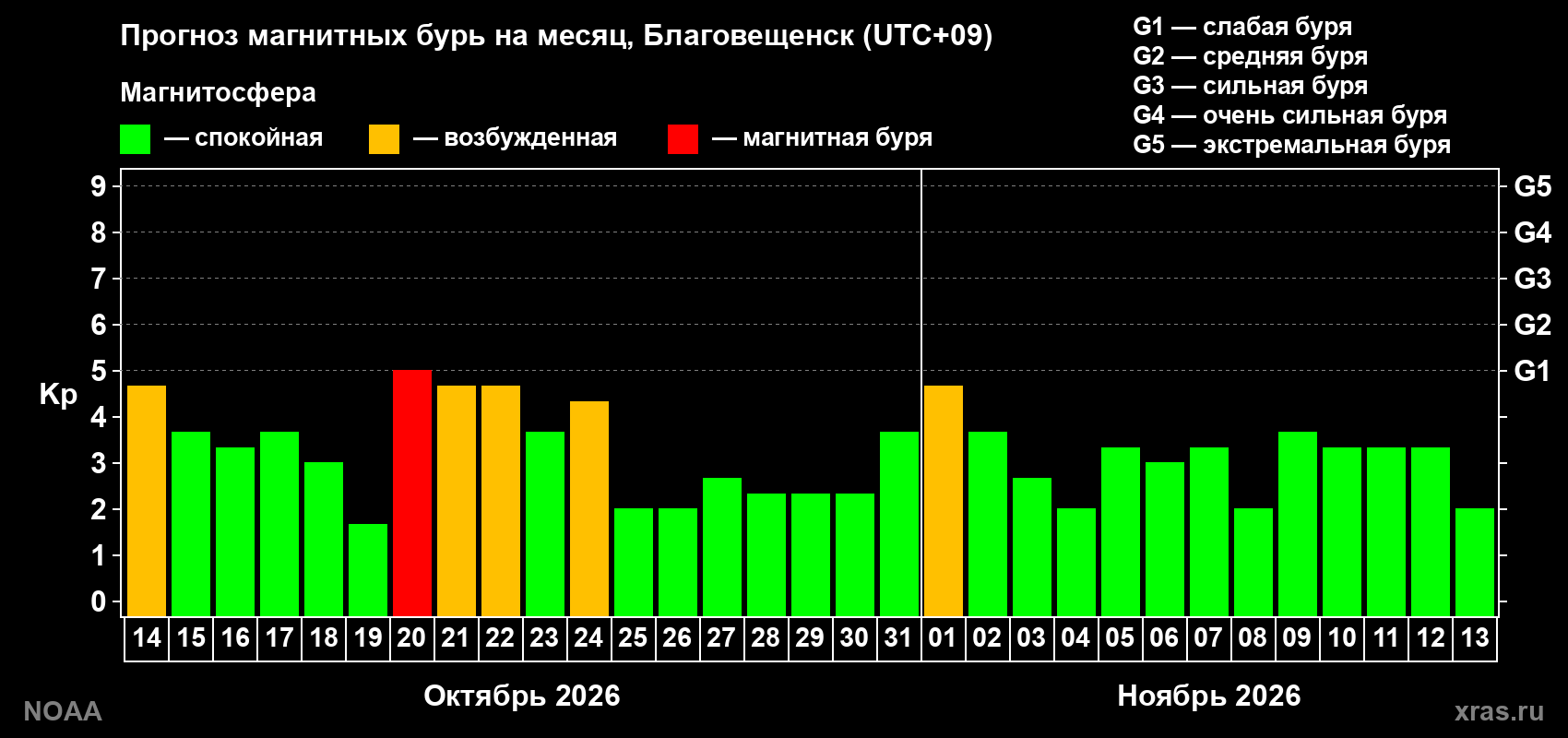 Прогноз геомагнитного индекса Kp на следующий месяц