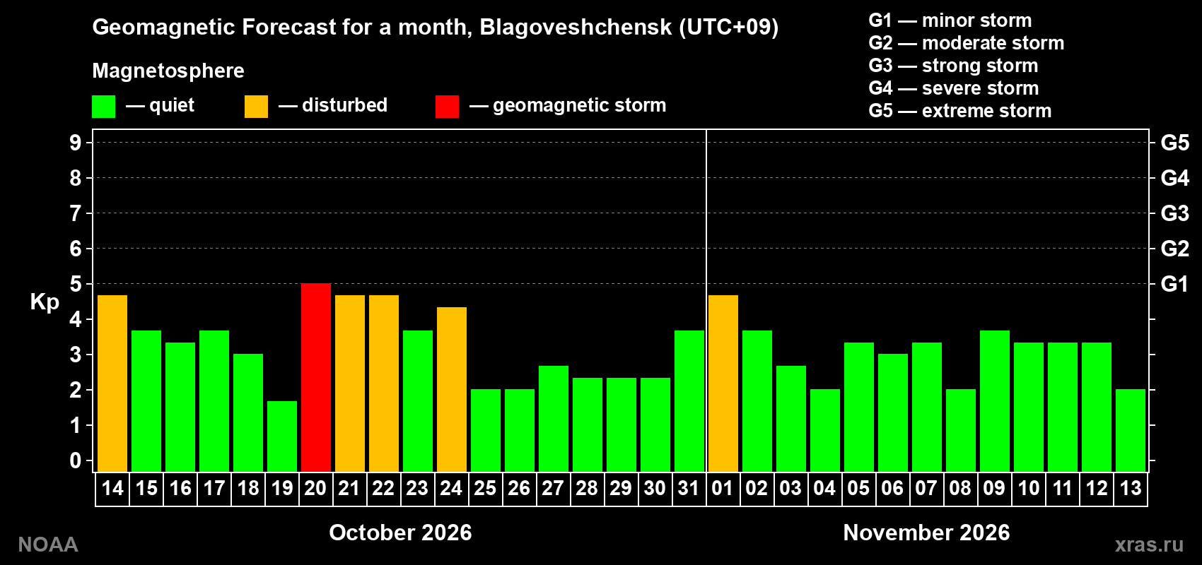 Geomagnetic index Kp forecast for the next month