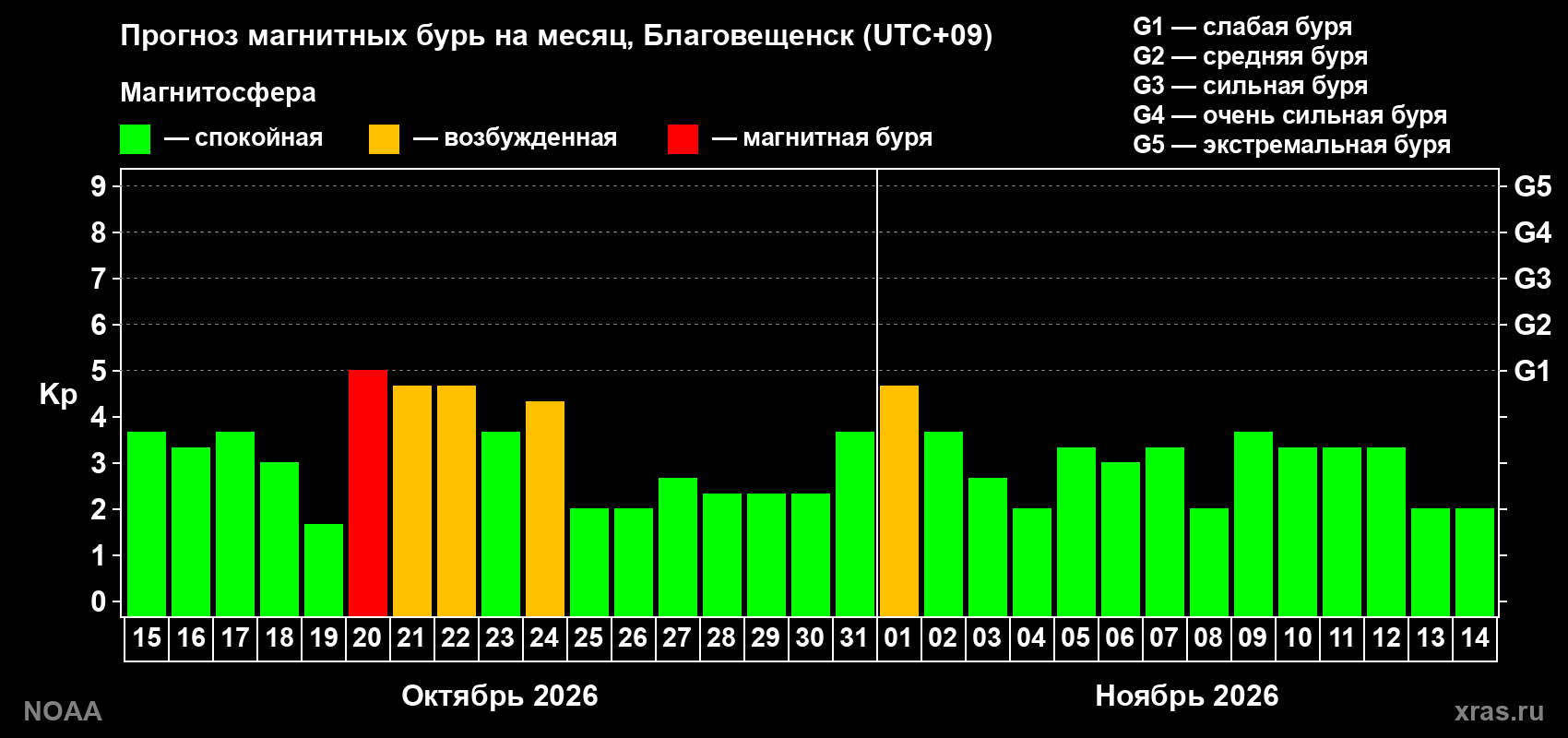 Прогноз геомагнитного индекса Kp на следующий месяц