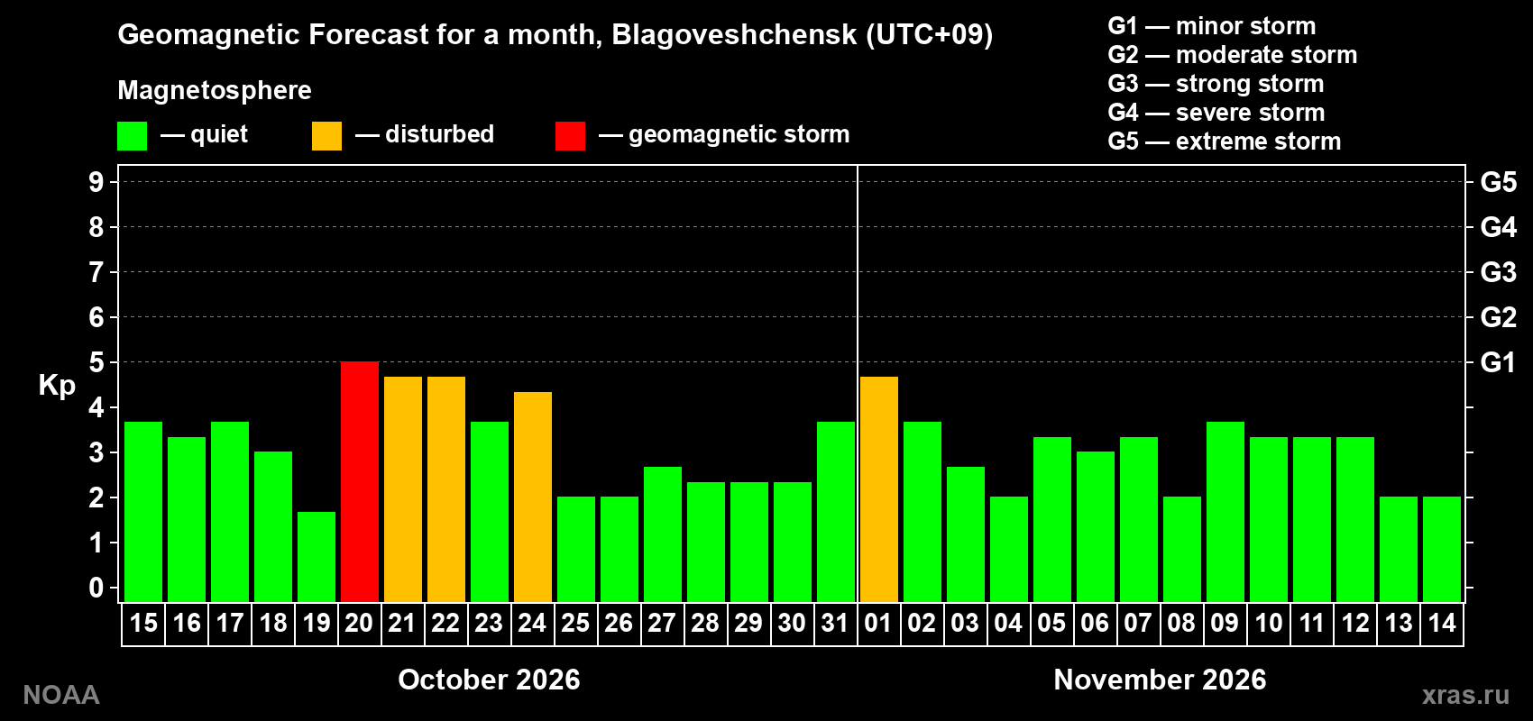 Geomagnetic index Kp forecast for the next month