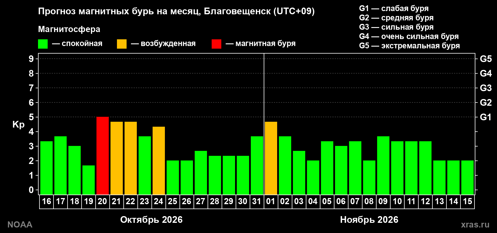 Прогноз геомагнитного индекса Kp на следующий месяц