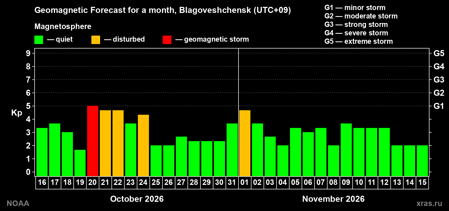 Geomagnetic index Kp forecast for the next month