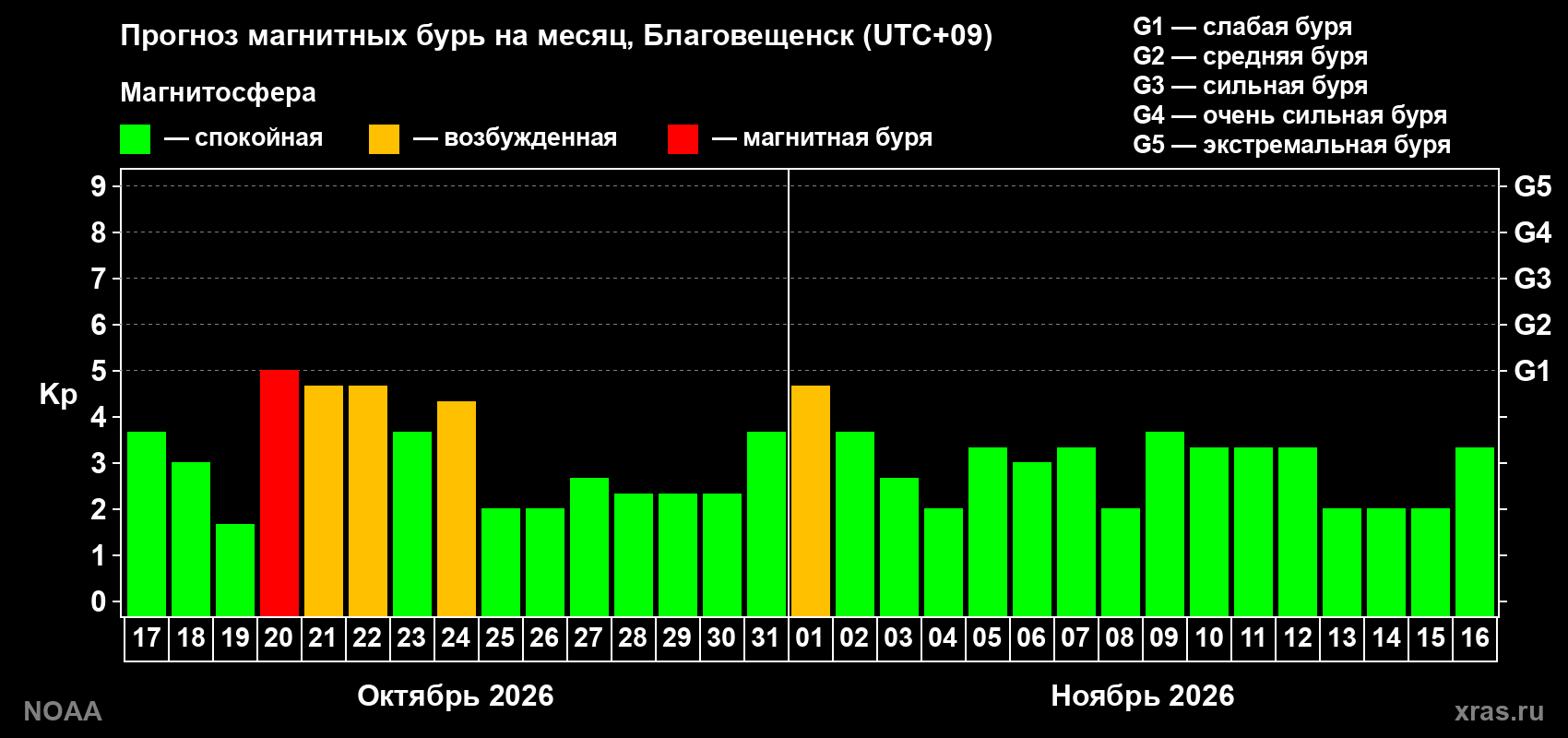 Прогноз геомагнитного индекса Kp на следующий месяц