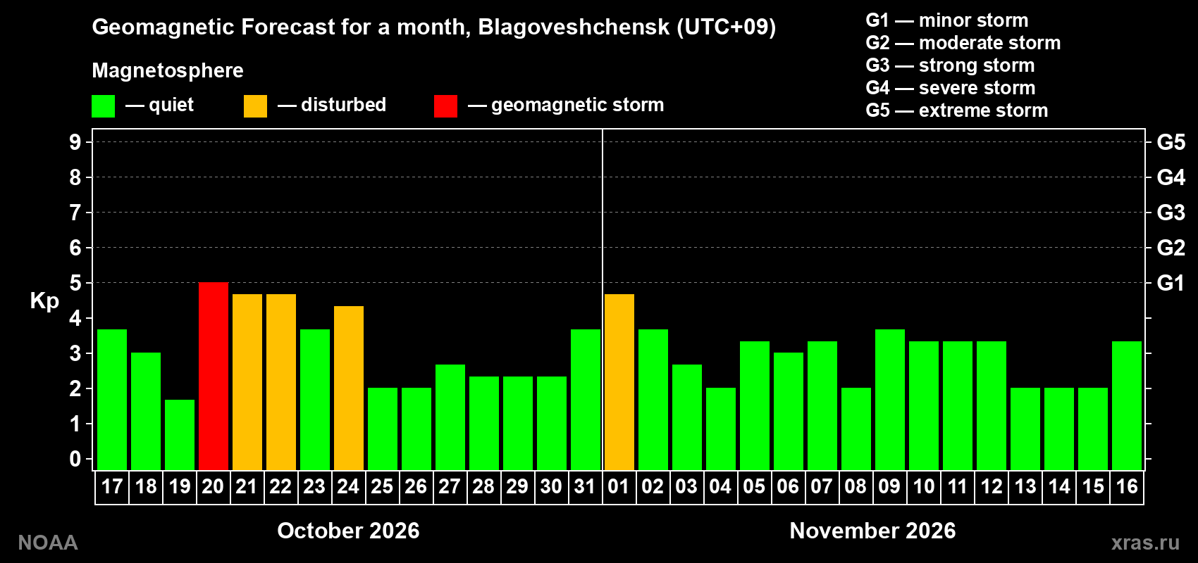 Geomagnetic index Kp forecast for the next month