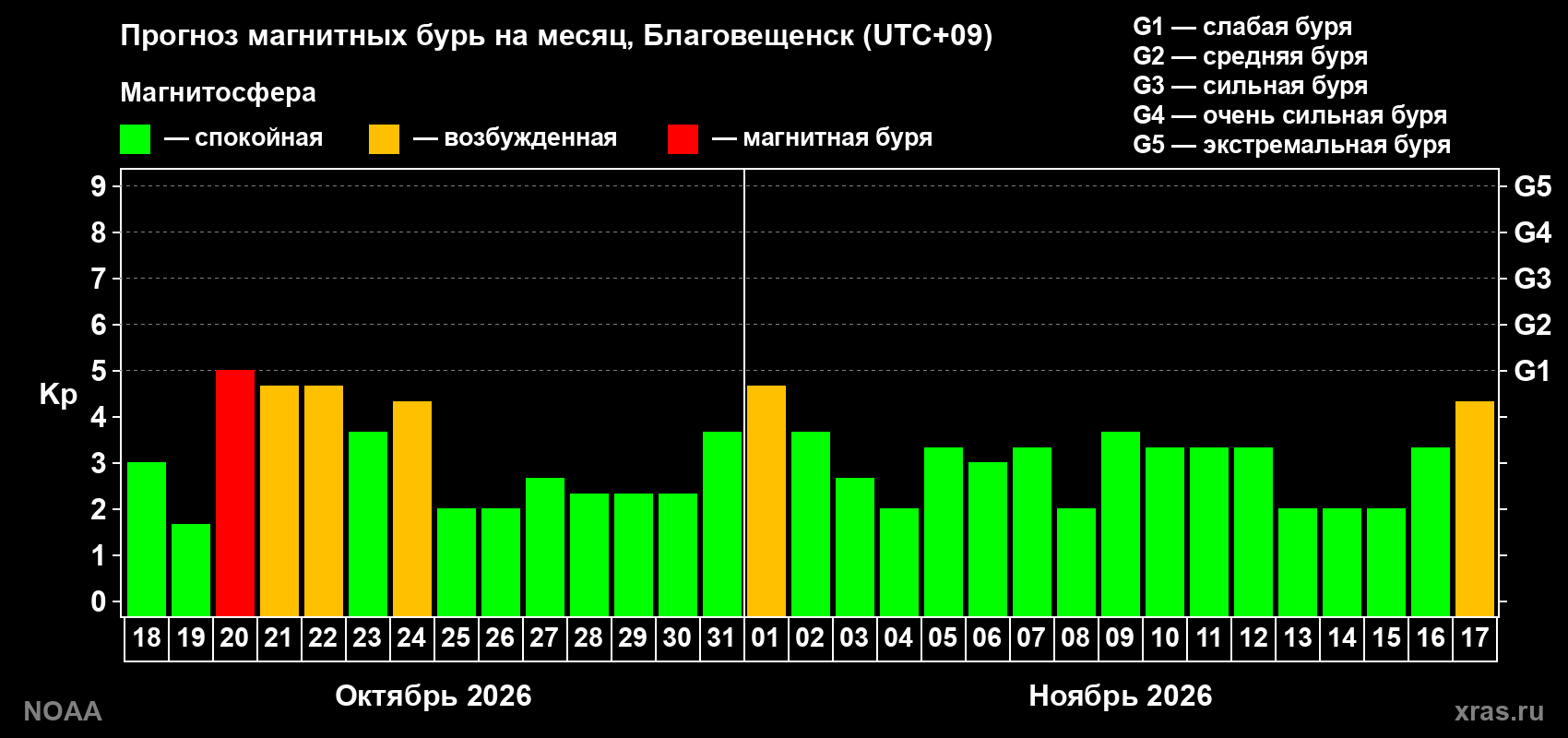 Прогноз геомагнитного индекса Kp на следующий месяц