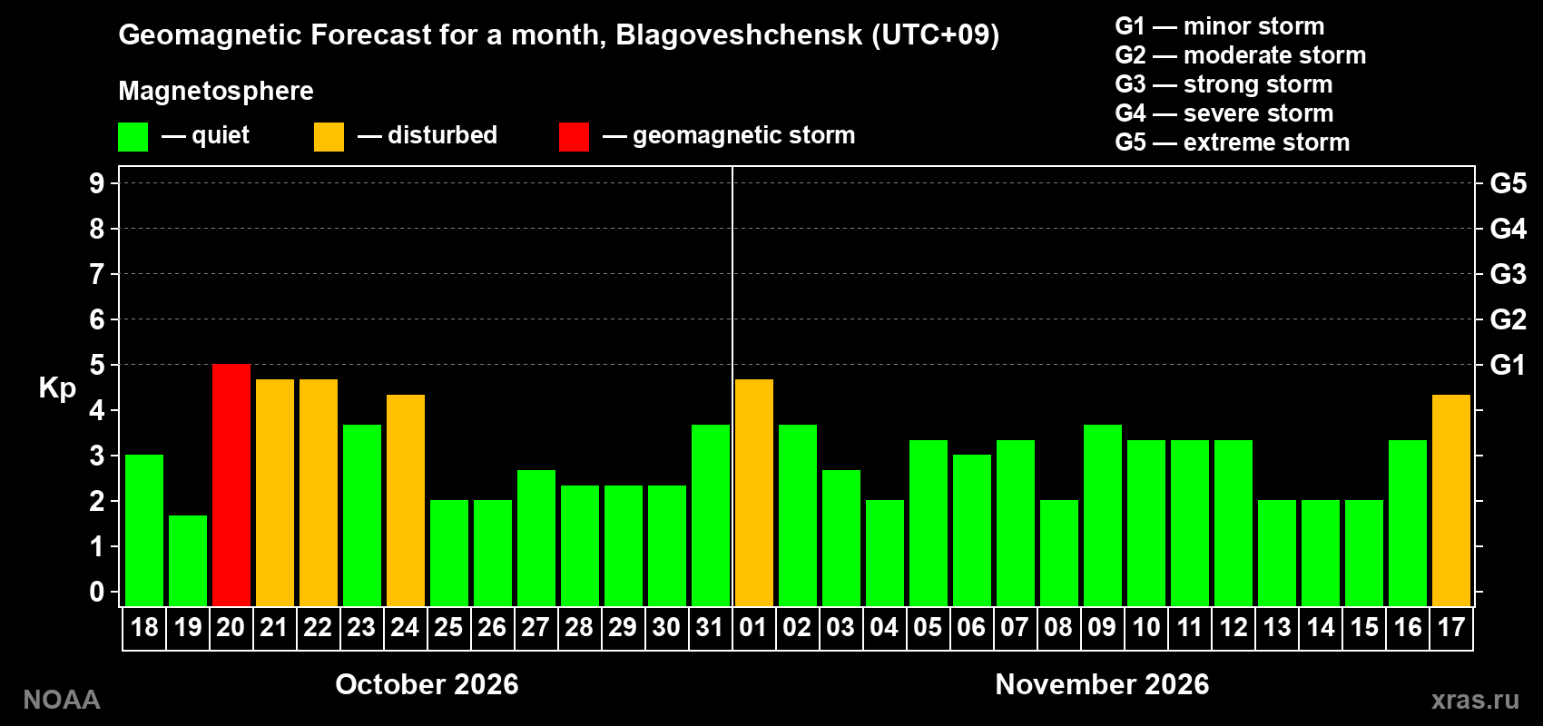 Geomagnetic index Kp forecast for the next month