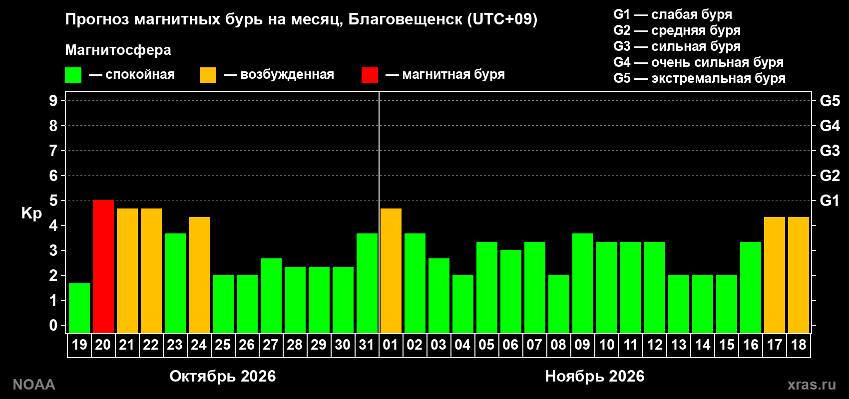 Прогноз геомагнитного индекса Kp на следующий месяц