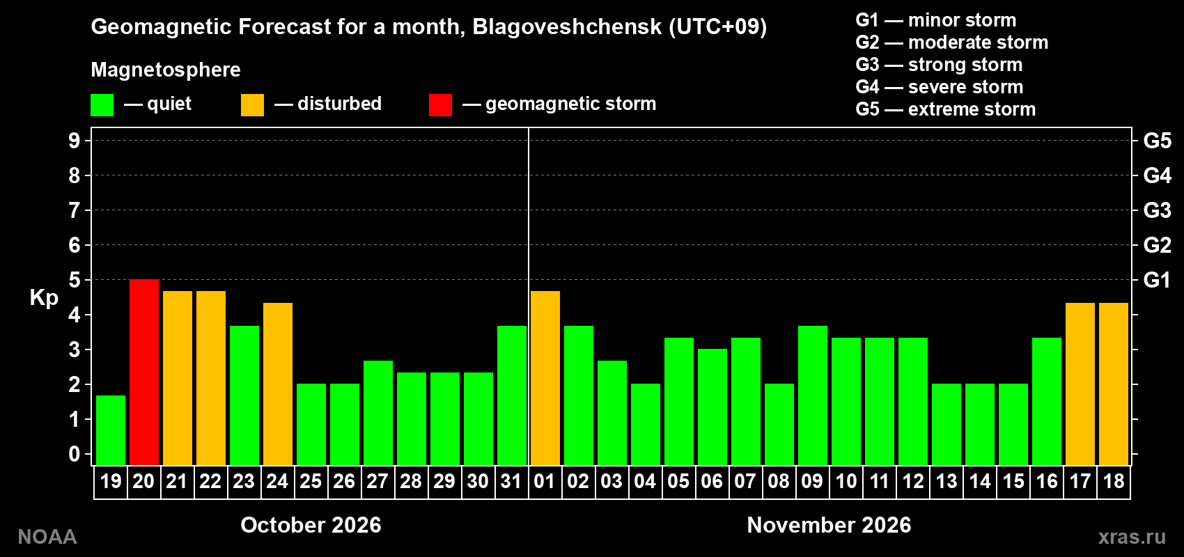 Geomagnetic index Kp forecast for the next month