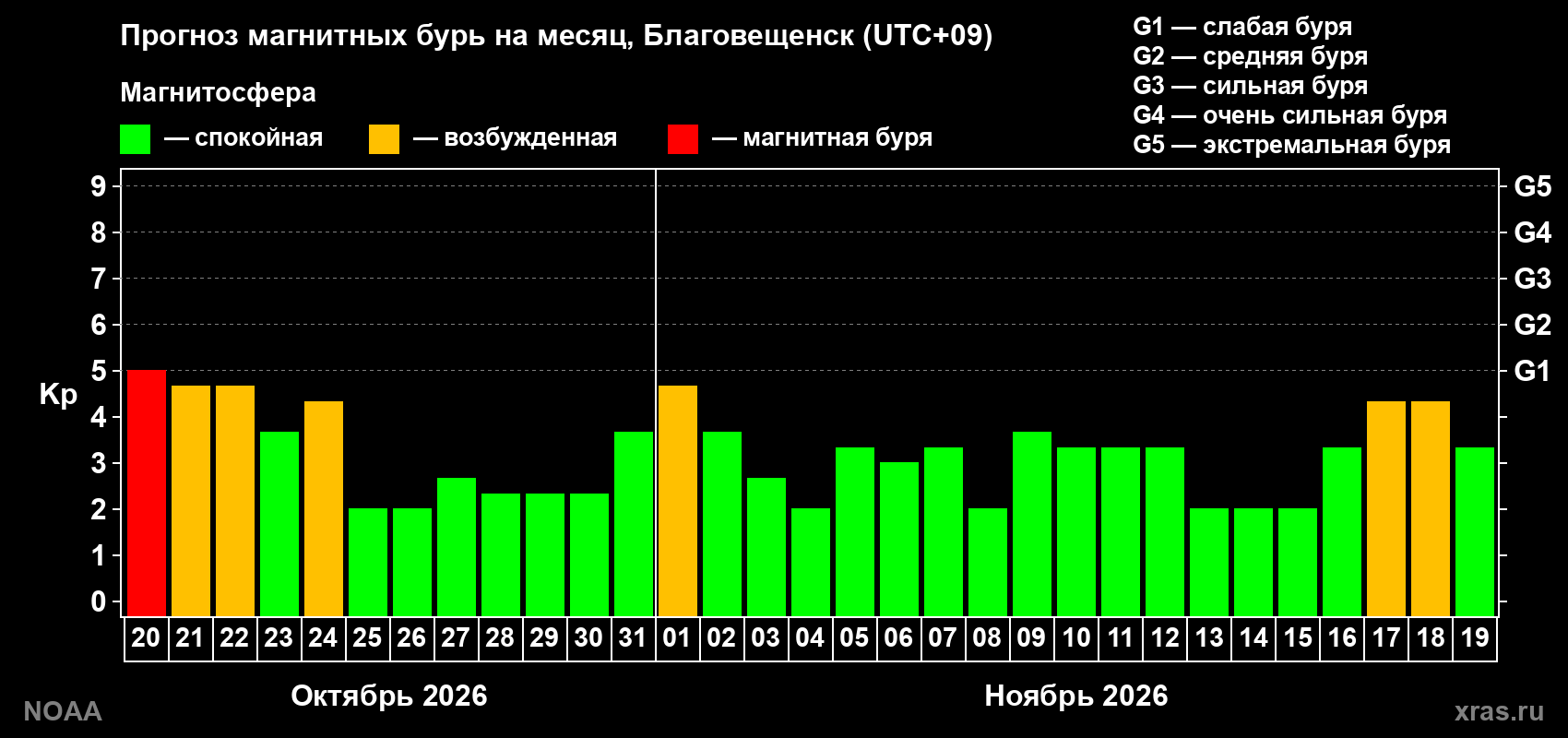 Прогноз геомагнитного индекса Kp на следующий месяц