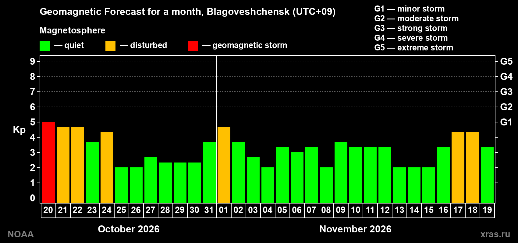 Geomagnetic index Kp forecast for the next month