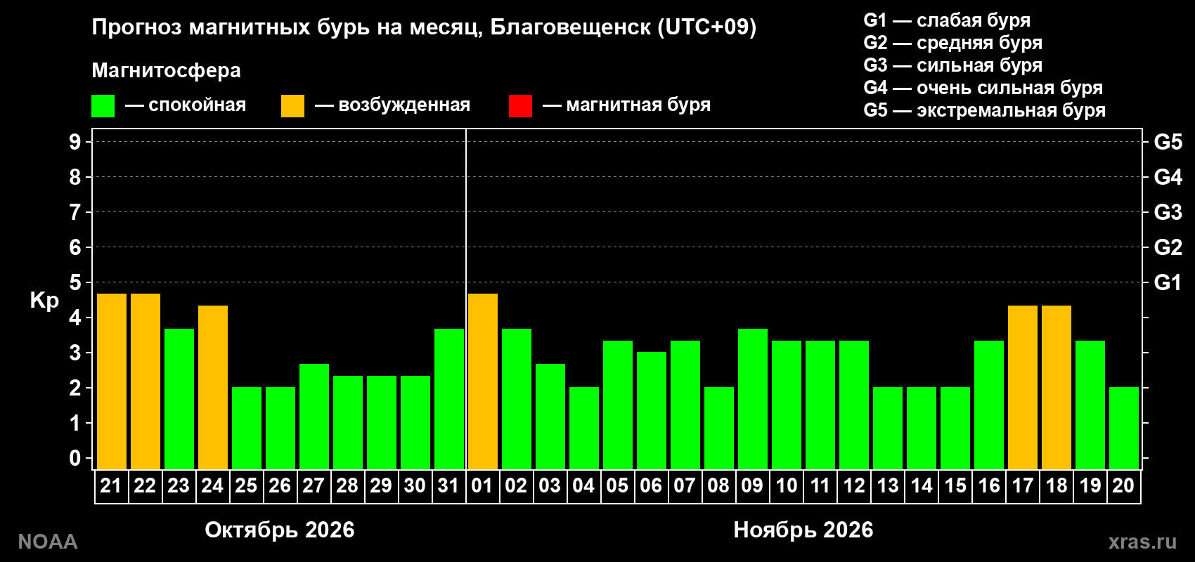 Прогноз геомагнитного индекса Kp на следующий месяц