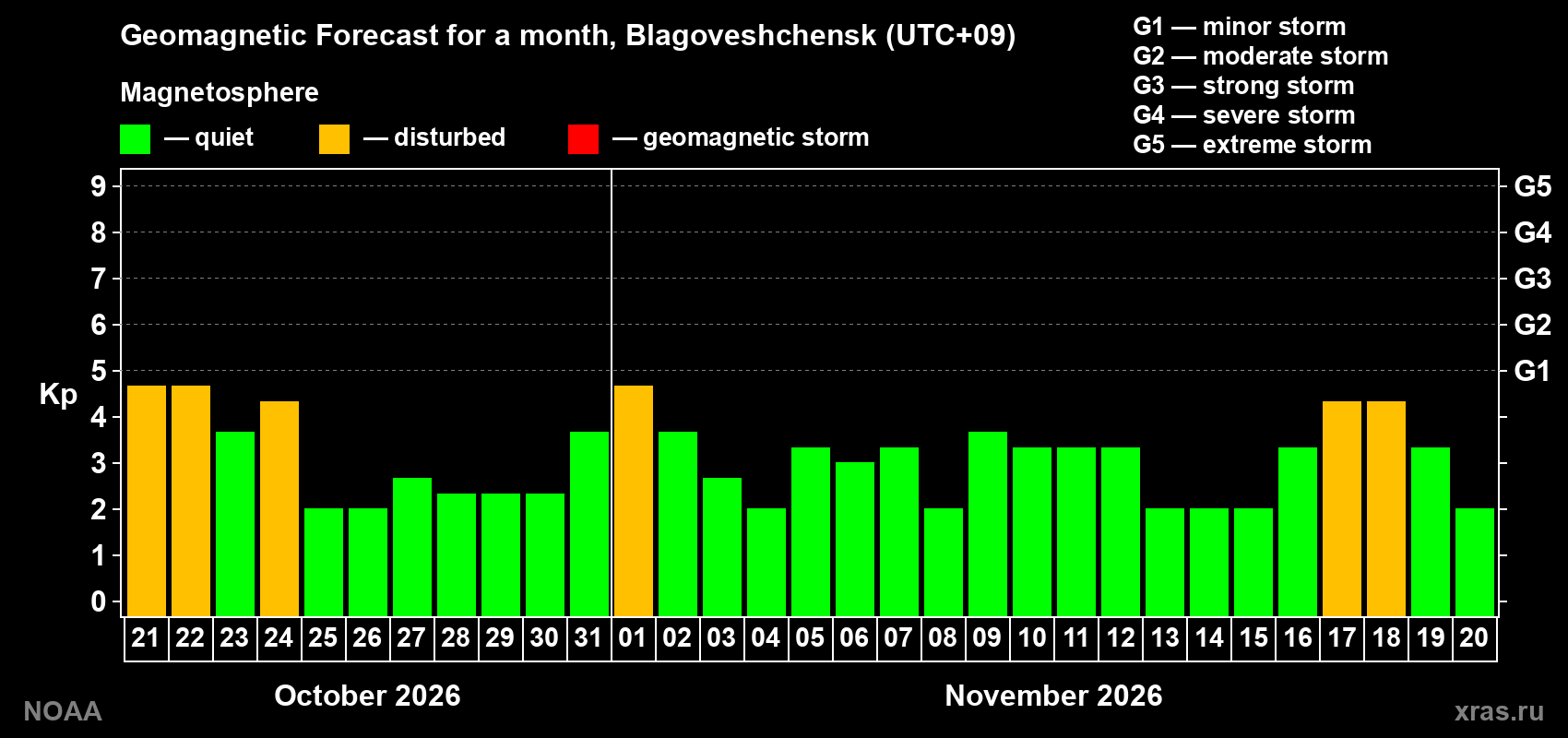 Geomagnetic index Kp forecast for the next month